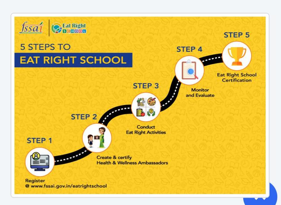 Eat Right School Programme